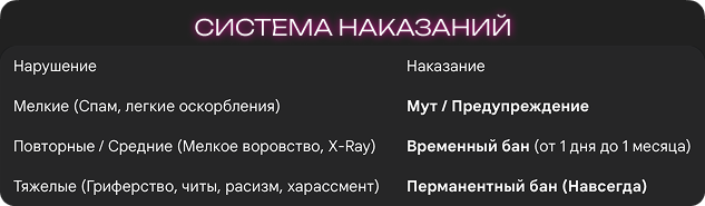 Правила - Система наказаний